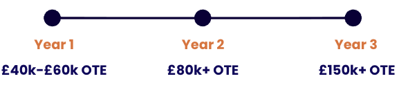 What you can earn: Year 1 £40,000–£60,000 OTE. Year 2 £80,000+ OTE. Year 3 £150,000+ OTE